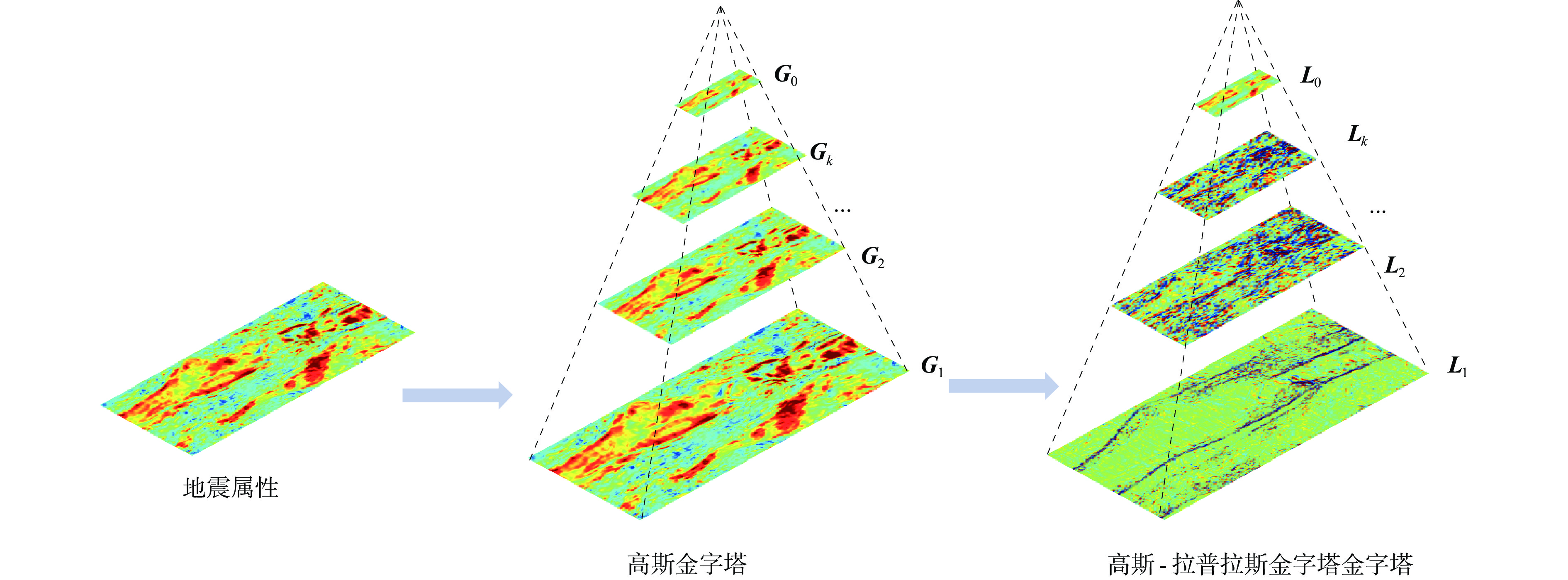 高斯−拉普拉斯金字塔
